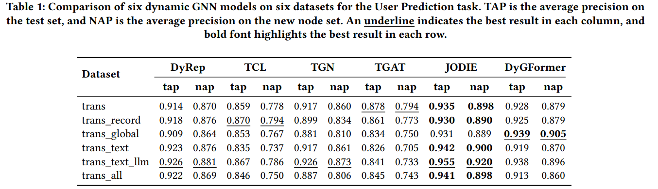 User Prediction Tasks Performance